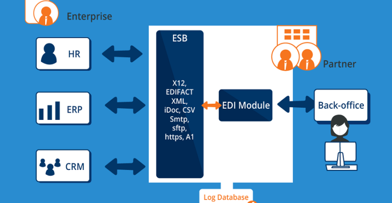 Web Based EDI for Business